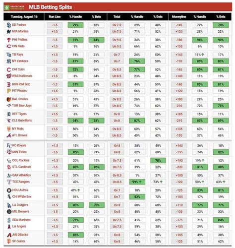 MLB Public Betting Splits & Money Percentages